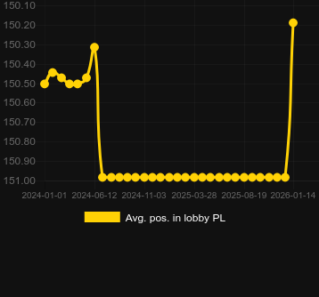 Promedio Posición en el lobby para Blackjack Azure. Mercado: España