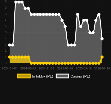 Cantidad de casinos donde puedes encontrar Blackjack Azure. Mercado: España