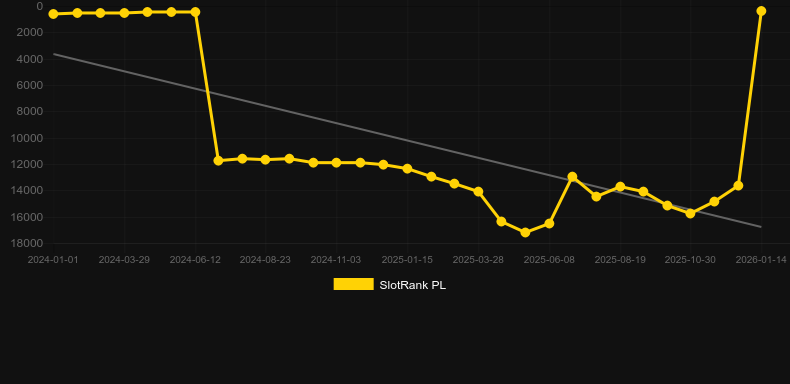 Blackjack Azure. Gráfico del juego SlotRank
