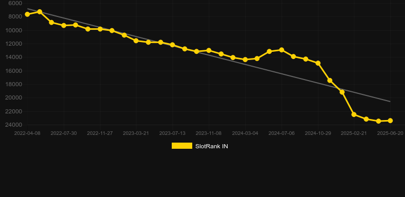 Blackjack Evolution 7 SP. График SlotRank