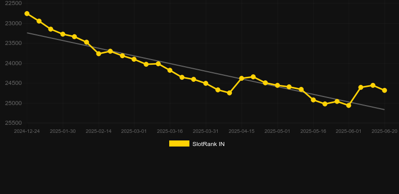 Blackjack (LuckyStreak). График SlotRank