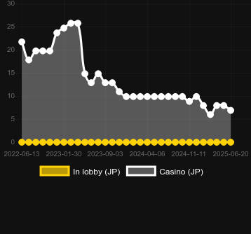 Количество казино, в которых можно найти Blackjack MH (iSoftBet). Рынок: Украина