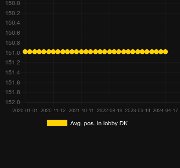 Avg. Position in lobby for Blackjack Plus. Market: Denmark