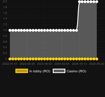 Количество казино, в которых можно найти Blackjack VIP M. Рынок: Украина
