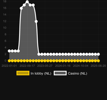 Количество казино, в которых можно найти Blackjack (iSoftBet). Рынок: Украина