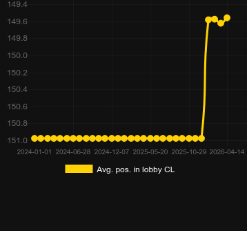 Avg. Position in lobby for Blaze Roulette	. Market: New Zealand