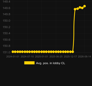 Avg. Position in lobby for Blaze Roulette	. Market: Hungary