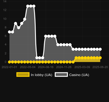 Количество казино, в которых можно найти Blaze Roulette	. Рынок: Украина