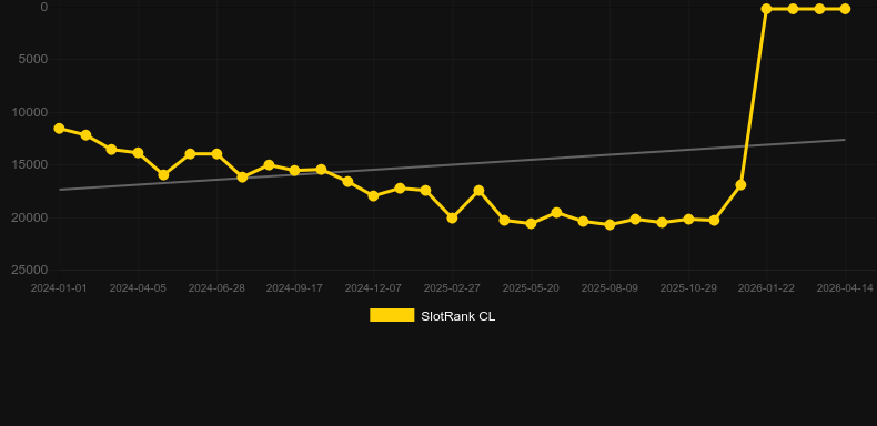 Blaze Roulette	. Graph of game SlotRank