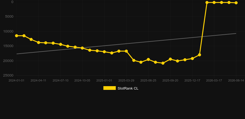 Blaze Roulette	. Graph of game SlotRank