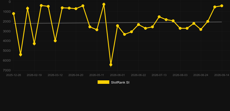 Blaze Roulette	. Graficul jocului SlotRank