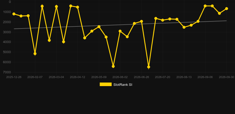 Blaze Roulette	. Graficul jocului SlotRank
