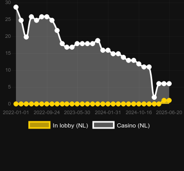 Количество казино, в которых можно найти Blazin Bullfrog. Рынок: Украина