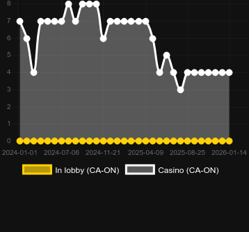 Anzahl der Casinos, in denen Blazin Hot 7s Stack Em Up zu finden ist. Markt: Deutschland