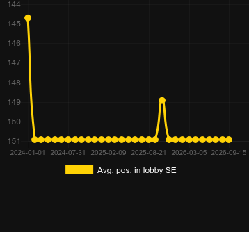 Média Posição no lobby para Blazin' Rails. Mercado: Argentina