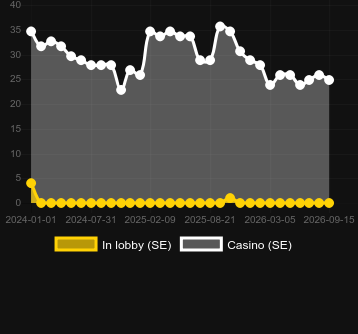 Quantidade de cassinos onde você pode encontrar Blazin' Rails. Mercado: Argentina