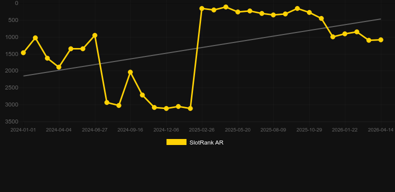 Blazin' Rails. Graph of game SlotRank