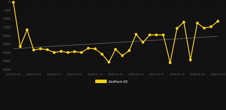Blazin' Rails. Grafico del gioco SlotRank