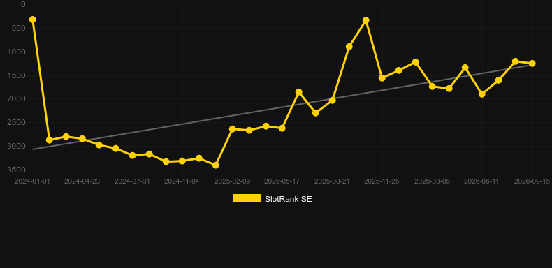 Blazin' Rails. Gráfico do jogo SlotRank