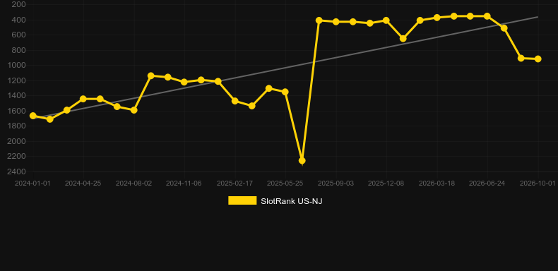 Blazing 7s Roulette. Graficul jocului SlotRank