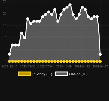 Количество казино, в которых можно найти Blazing Bull 2 Mini-Max. Рынок: Украина