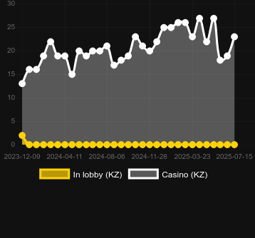 Количество казино, в которых можно найти Blazing Coins 20. Рынок: Украина