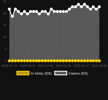 Количество казино, в которых можно найти Blazing HEAT. Рынок: Украина