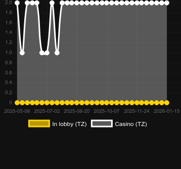 Кількість казино, де можна знайти Blazing HEAT. Ринок: Україна