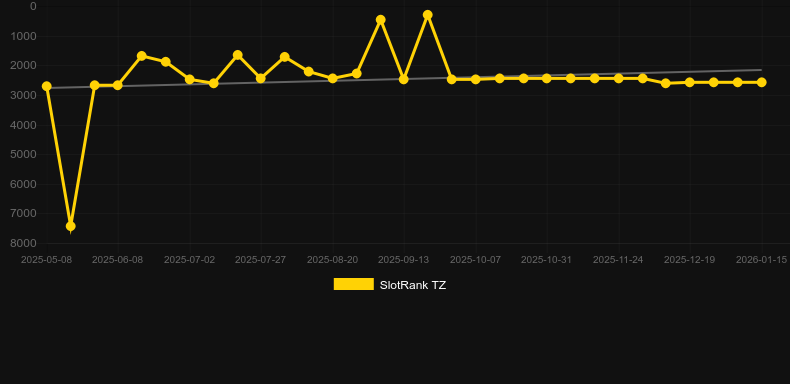 Blazing HEAT. Графік SlotRank