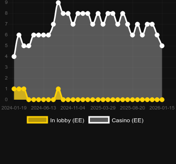 Blazing Wilds Megaways bulabileceğiniz kumarhane sayısı. Pazar: Türkiye
