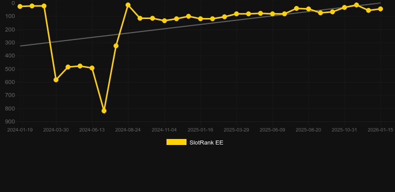 Blazing Wilds Megaways. SlotRank oyununun grafiği