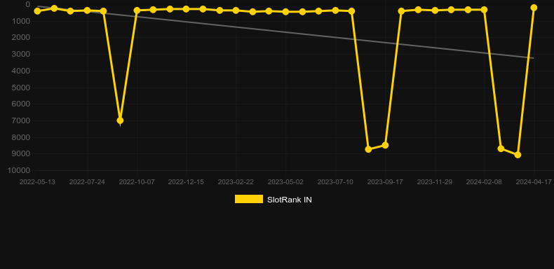 Blitz Scratch. Graph of game SlotRank