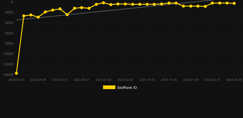 Blobsters Clusterbuster. Graph of game SlotRank