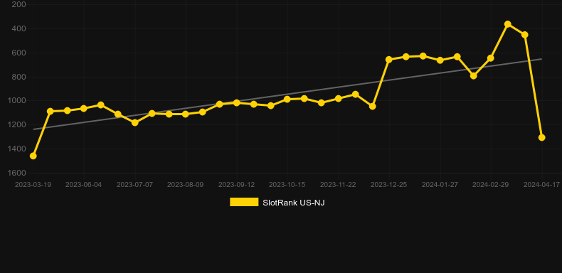 Blood And Gold. Graph of game SlotRank