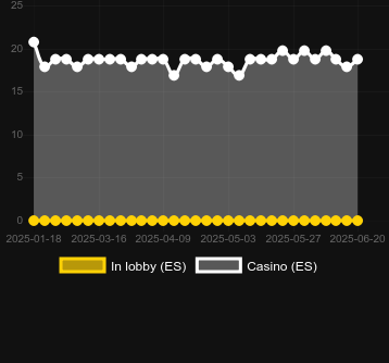 Количество казино, в которых можно найти Blood Bank Scratch. Рынок: Украина