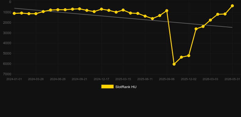 Blood Rage. Graph of game SlotRank