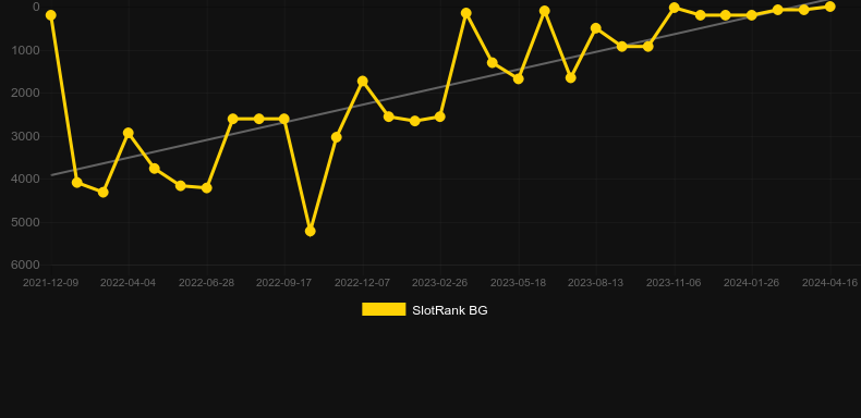 Blood Suckers. Graph of game SlotRank