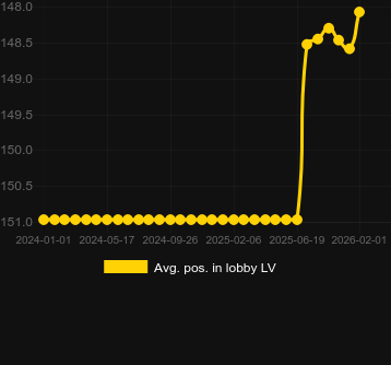 Genomsnittlig lobbyposition för Bloodthirst. Marknad: Sverige
