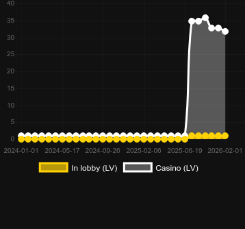 Antal casinon där du kan hitta Bloodthirst. Marknad: Sverige