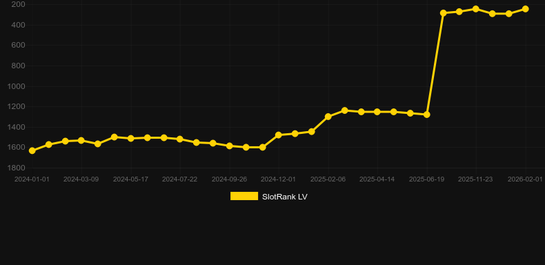 Bloodthirst. Graf över spelet SlotRank