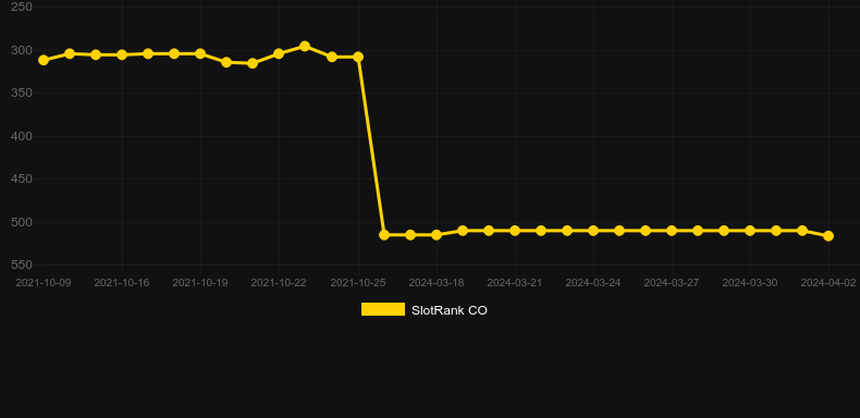 Blown Away. Graph of game SlotRank