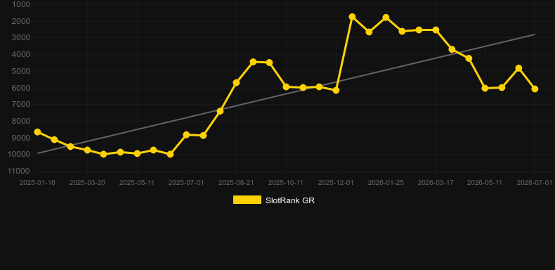 Blue Invaders. Graph of game SlotRank