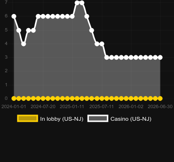 Quantidade de cassinos onde você pode encontrar Blue Ribbon. Mercado: US New Jersey