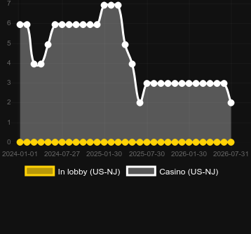 Quantity of casinos where you can find Blue Ribbon. Market: US New Jersey