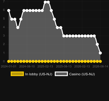 Quantité de casinos où vous pouvez trouver Blue Ribbon. Marché : États-Unis New Jersey