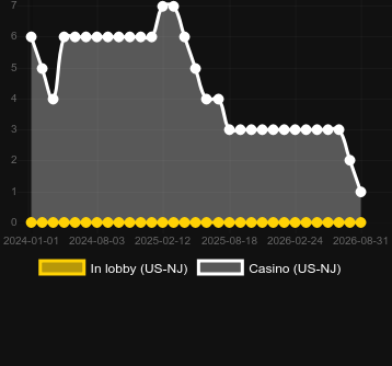 Quantity of casinos where you can find Blue Ribbon. Market: US New Jersey