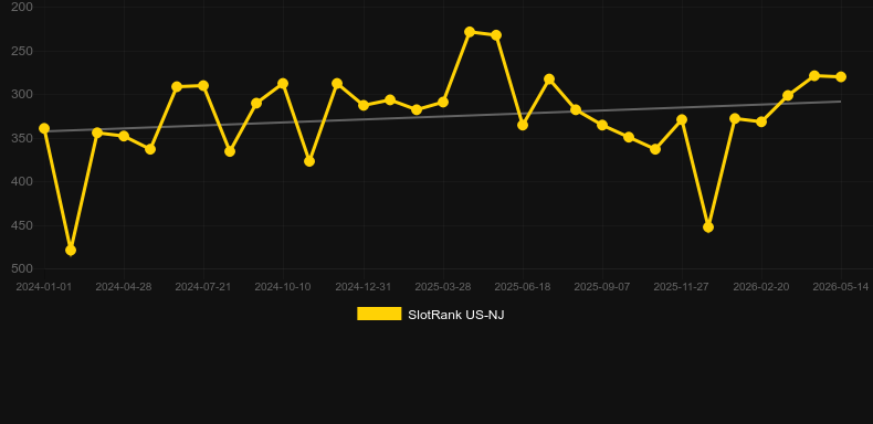 Blue Ribbon. Graph of game SlotRank