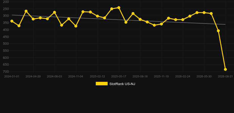 Blue Ribbon. Graph of game SlotRank