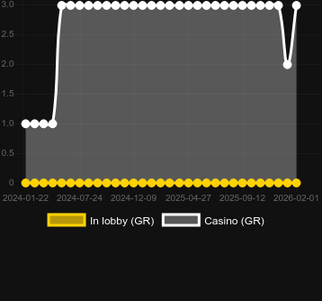 Quantité de casinos où vous pouvez trouver Board Quest. Marché : Canada