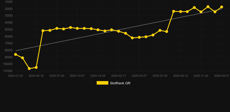 Board Quest. Graphique du jeu SlotRank